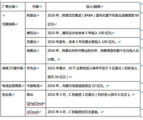云厂商价格战升级，阿里、腾讯等巨头降价预示行业黄昏一战